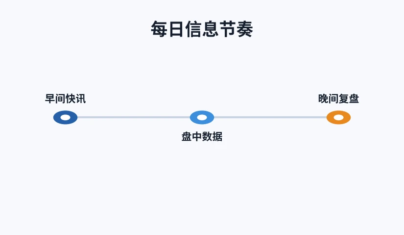本：币圈每日信息浏览节奏时间轴