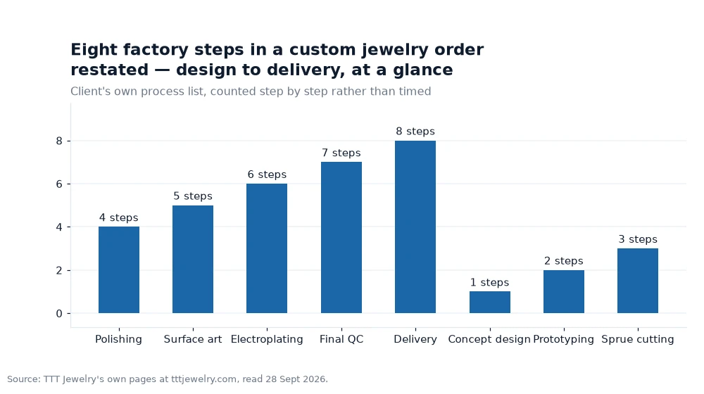 Bar chart: Eight factory steps in a custom jewelry order restated — design to delivery, at a glance